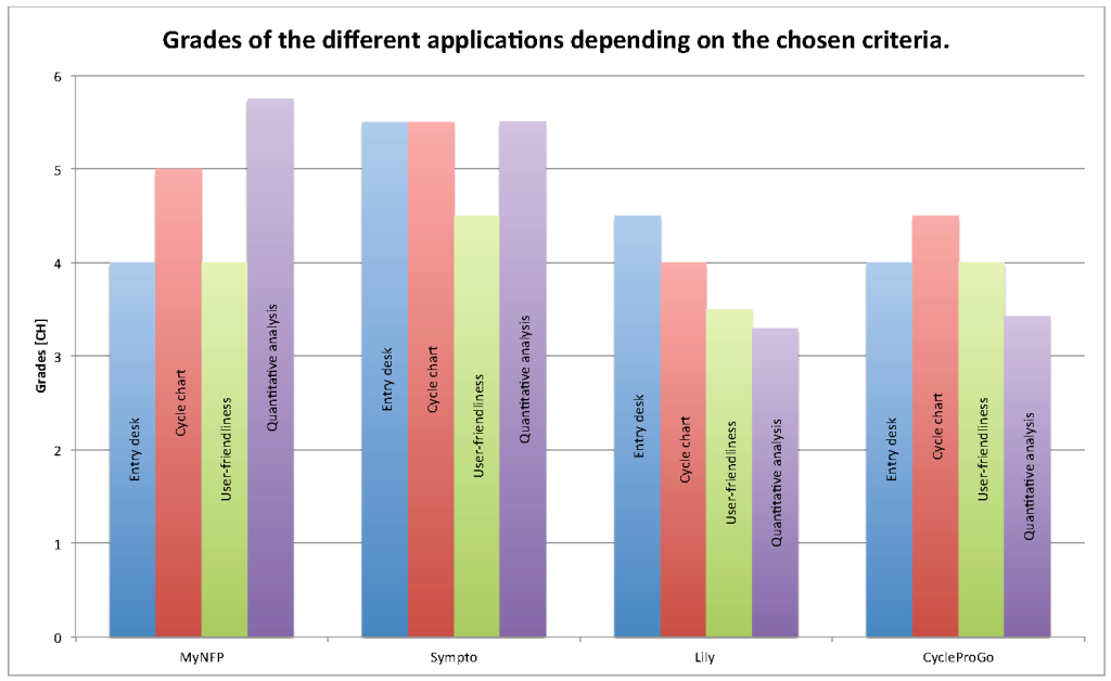 Les six applications symptothermiques du marché ont été testées : myNFP, sympto, CycleProGo, LilyPro, LadyCycle, Kindara. Les conclusions montrent que deux applications et sites associés sortent nettement du lot : myNFP.de et sympto.org. Les deux applis sont connectées à une page web interactive en liaison avec un forum d'entraide (myNFP) ou un service compétent de consultations online propre à former correctement la femme à se débuts (sympto). Concernant les quatre autres : CycleProGo remplit aussi ces dernières conditions mais échoue face au critère 4 (la sécurité contraceptive). LilyPro, ne permet ni un travail web ni l’interaction avec une conseillère. Par ailleurs, en vertu du faible résultat du critère 4, cette application doit être écartée pour une contraception naturelle. Quant à Kindara et LadyCycle, seuls les deux premiers critères ont été évalués. Leurs tableaux de pilotage sont incomplets et/ou non conformes à la méthode pour pouvoir être mis en comparaison (voir les tableaux des page 16 et 17 de l'étude). Pour cette raison, ces applications ont été disqualifiées de la phase test (critère 4).